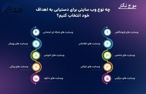 تفاوت انواع سایت‌ها، کاربردهای آن‌ها و معرفی خدمات «موج نگار» به عنوان راهکار ساخت سایت